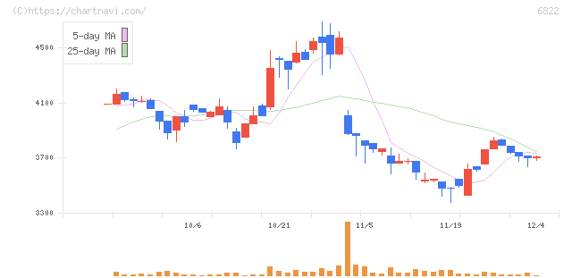 大井電気(6822)の日足チャート