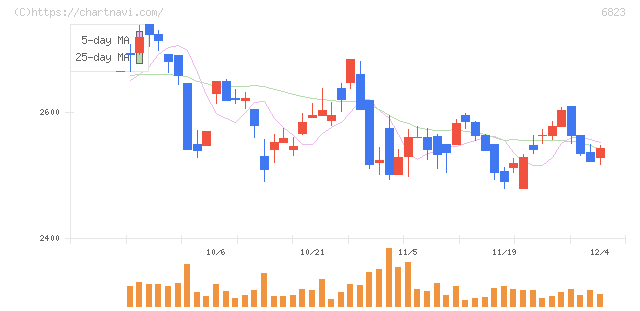リオン(6823)の日足チャート