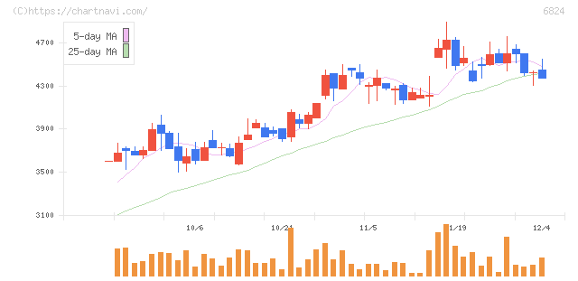 新コスモス電機(6824)の日足チャート