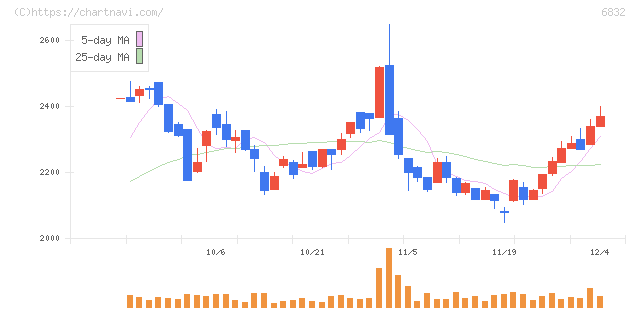 アオイ電子(6832)の日足チャート