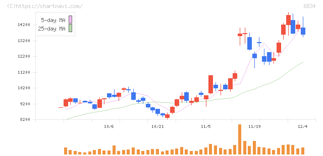 精工技研(6834)の日足チャート