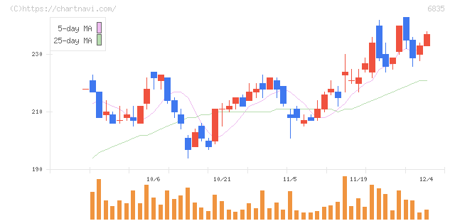 アライドテレシスホールディングス(6835)の日足チャート