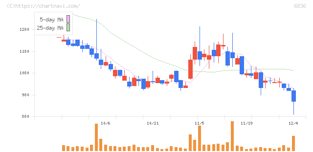 ぷらっとホーム(6836)の日足チャート