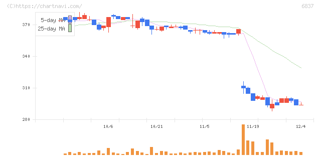 京写(6837)の日足チャート