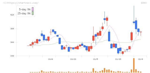 ＡＫＩＢＡホールディングス(6840)の日足チャート