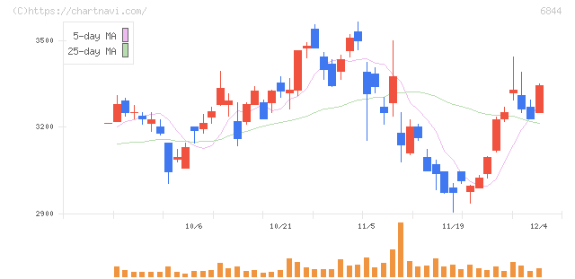 新電元工業(6844)の日足チャート