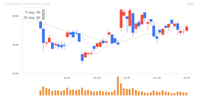 アズビル(6845)の日足チャート
