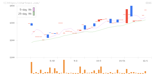中央製作所(6846)の日足チャート
