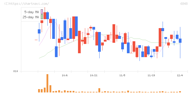 東亜ディーケーケー(6848)の日足チャート