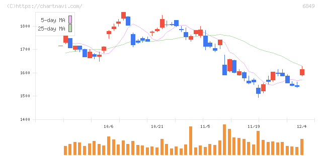 日本光電(6849)の日足チャート