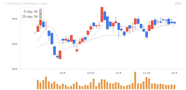 チノー(6850)の日足チャート