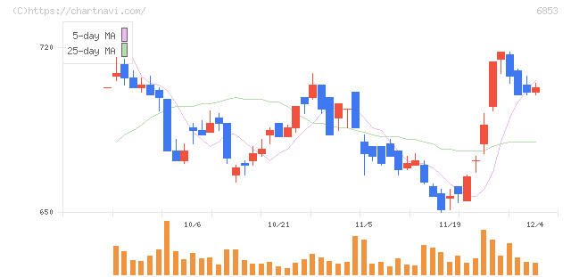 共和電業(6853)の日足チャート