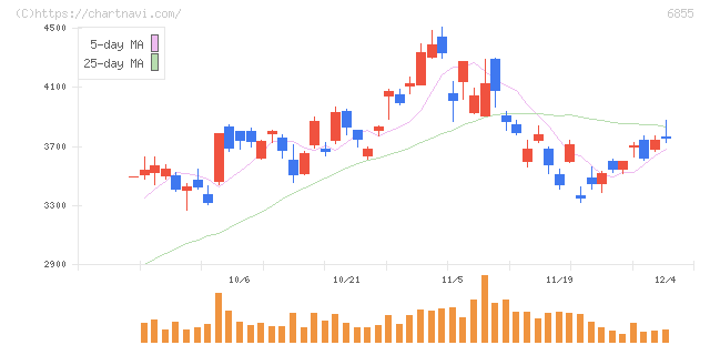 日本電子材料(6855)の日足チャート