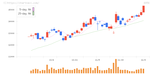 堀場製作所(6856)の日足チャート