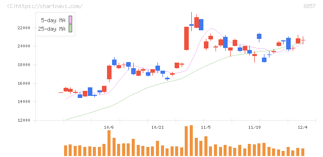 アドバンテスト(6857)の日足チャート