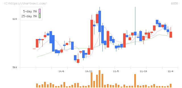 小野測器(6858)の日足チャート