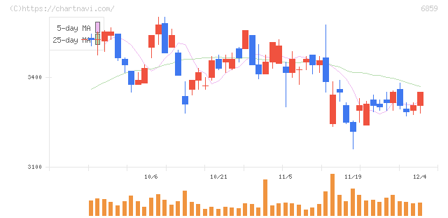エスペック(6859)の日足チャート