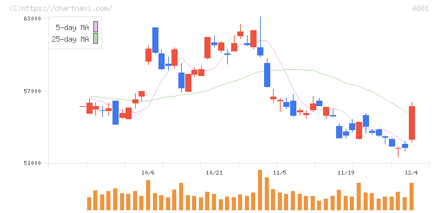 キーエンス(6861)の日足チャート