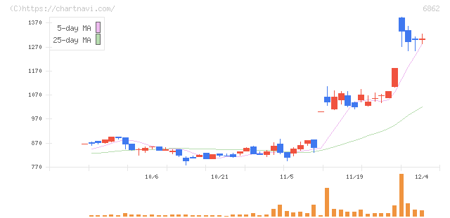 ミナトホールディングス(6862)の日足チャート