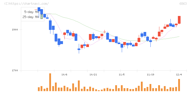 ニレコ(6863)の日足チャート