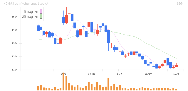 エヌエフホールディングス(6864)の日足チャート
