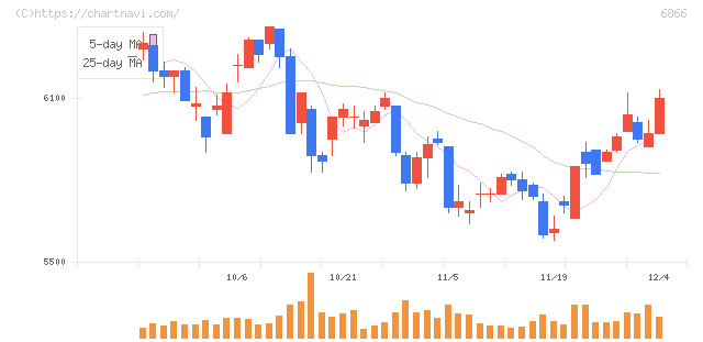 ＨＩＯＫＩ(6866)の日足チャート