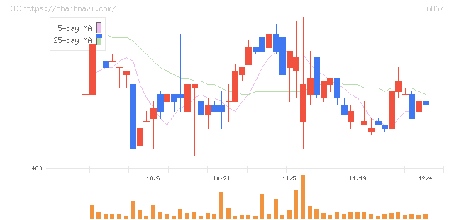 リーダー電子(6867)の日足チャート