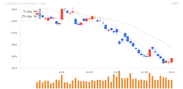 シスメックス(6869)の日足チャート