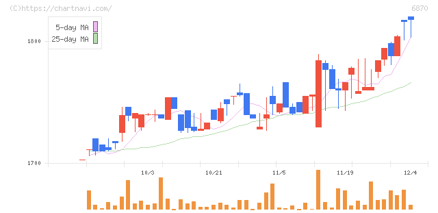 日本フェンオール(6870)の日足チャート