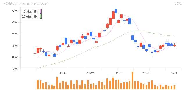 日本マイクロニクス(6871)の日足チャート