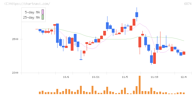協立電機(6874)の日足チャート