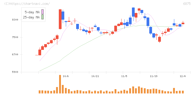 メガチップス(6875)の日足チャート