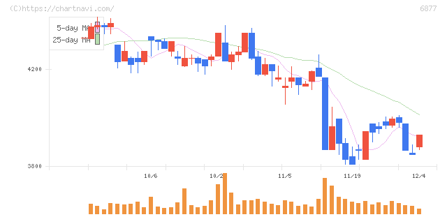 ＯＢＡＲＡ　ＧＲＯＵＰ(6877)の日足チャート