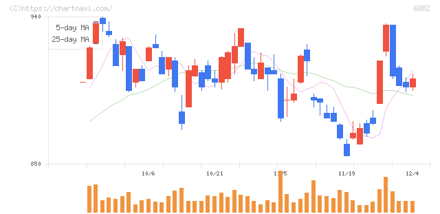 三社電機製作所(6882)の日足チャート