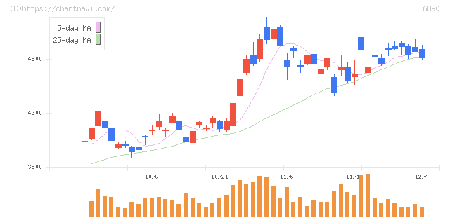 フェローテック(6890)の日足チャート