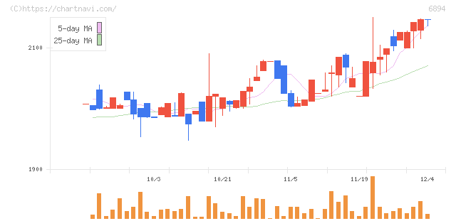 パルステック工業(6894)の日足チャート