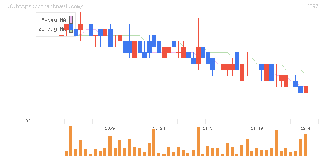 ツインバード(6897)の日足チャート