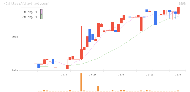 トミタ電機(6898)の日足チャート