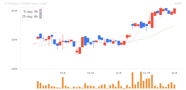 ＡＳＴＩ(6899)の日足チャート