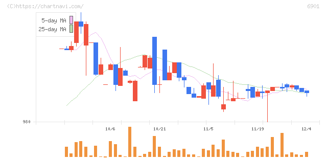 澤藤電機(6901)の日足チャート