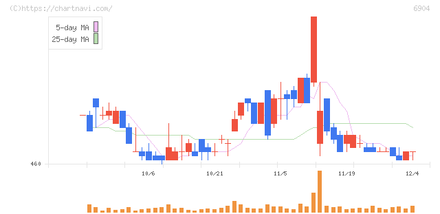 原田工業(6904)の日足チャート