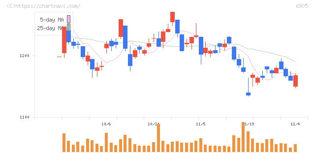 コーセル(6905)の日足チャート
