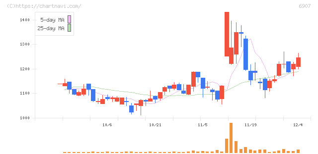 ジオマテック(6907)の日足チャート