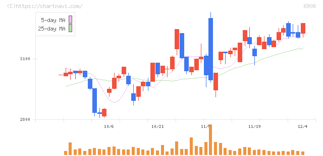 イリソ電子工業(6908)の日足チャート