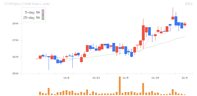 菊水ホールディングス(6912)の日足チャート
