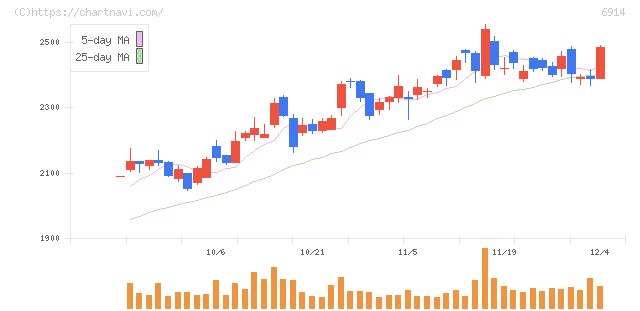 オプテックスグループ(6914)の日足チャート
