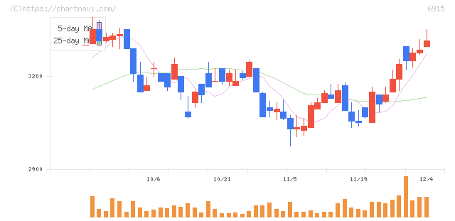 千代田インテグレ(6915)の日足チャート