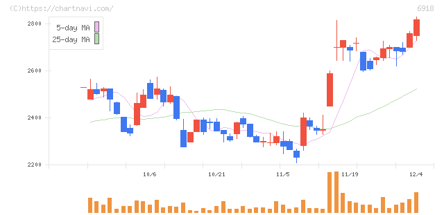 アバールデータ(6918)の日足チャート