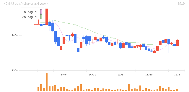 ケル(6919)の日足チャート