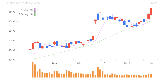 レーザーテック(6920)の日足チャート